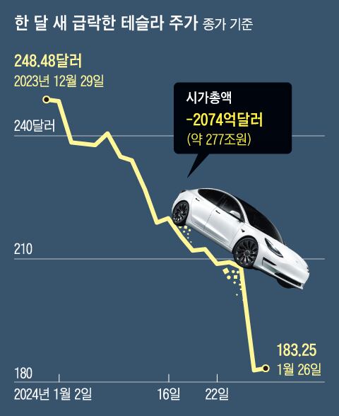 Tesla Going Backwards